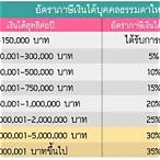 ถูกรางวัลที่ 5 ได้เงินเท่าไหร่